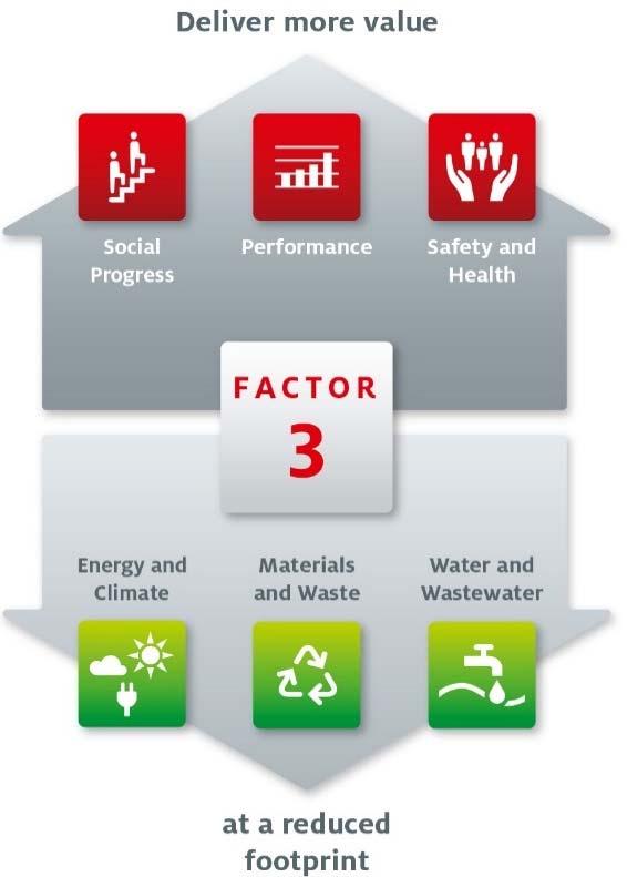 Status of our sustainability targets Our progress toward our long-term goal Factor 3 1 Compared to the