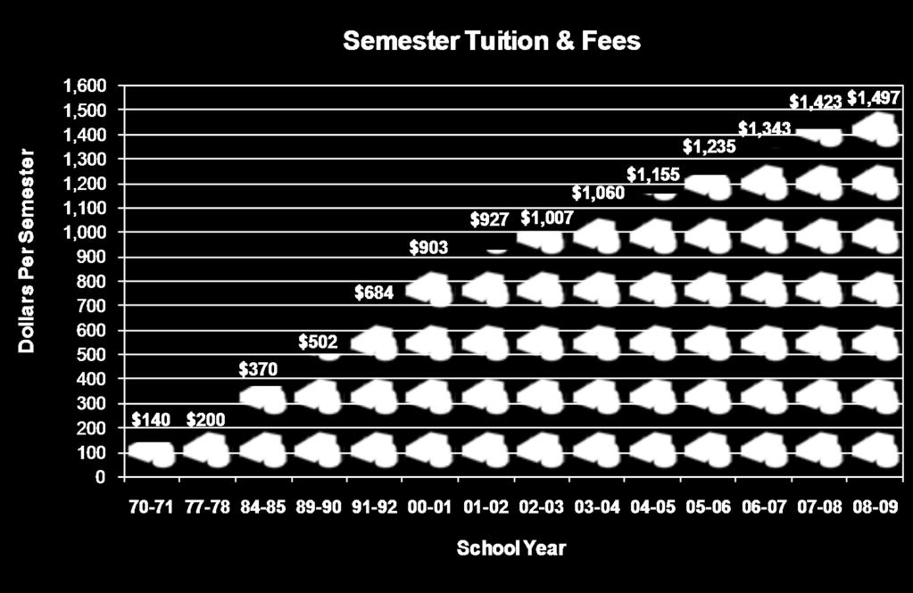 Tuition and Fees Full-time Tuition and Mandatory Fees Semester Tuition Percent Semester Tuition Percent Year & Fees Increase Year & Fees Increase 1970-1971 $140 1990-1991 $550 9.6% 1971-1972 $170 21.
