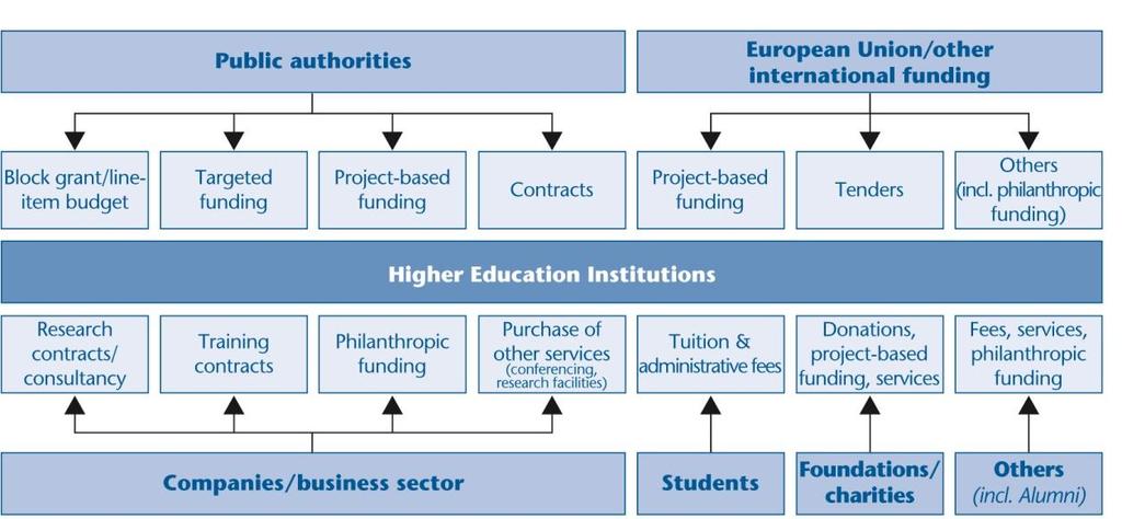 students (and their families), funding from companies (business and industry), funding from foundations and charities and funding from the European Union or other International sources.
