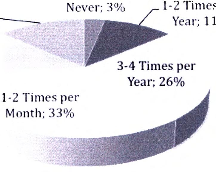 Year; 26% 1-2 Times per Year; l 1% Figure 1.