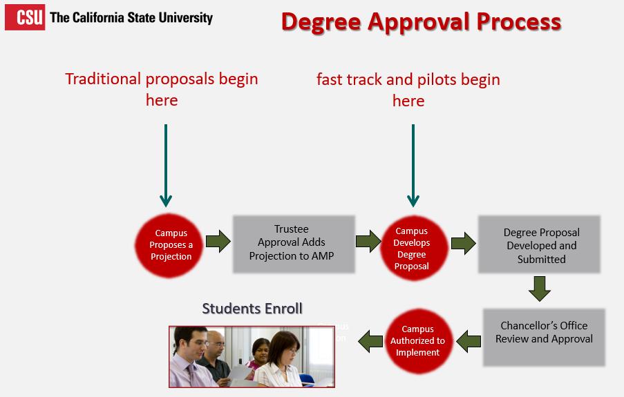 Attachment D Page 1 of 8 CSU Degree Proposal, Review and Approval Process The CSU degree planning process begins with campus departmental plans and ends with a campus enrolling students in the