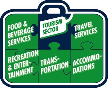 Gold, Level II, Level I Food & Beverage Travel Learning Outcome 4: Activity Set #2 Recreation & Entertainment Transportation Accommodations Appendix A: The Five Industries of the Tourism Sector Food