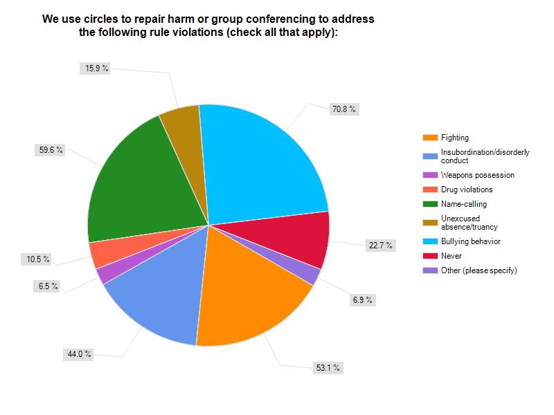 The survey had also asked questions regarding suspension and restorative measures. Principals were asked whether they used circles to repair harm or group conferencing in place of suspension.