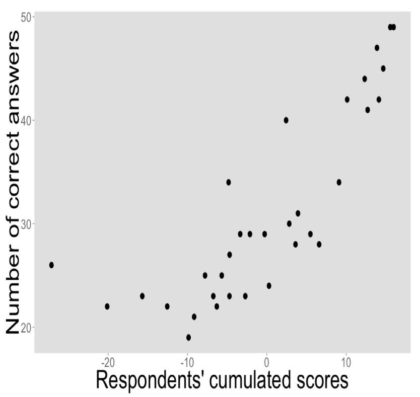 a. b. Figure 2: Scoring the expertise of individual respondents.