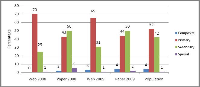 14 Monitoring and Evaluating Curriculum Implementation invitations were sent to principals in 1191 schools (the same sample as those invited in 2008 with those who requested not to be invited again