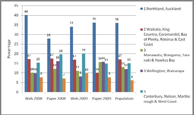 Monitoring and Evaluating Curriculum Implementation 15 Figure 5: Comparison of survey achieved samples and teacher population by region School Decile The socio-economic