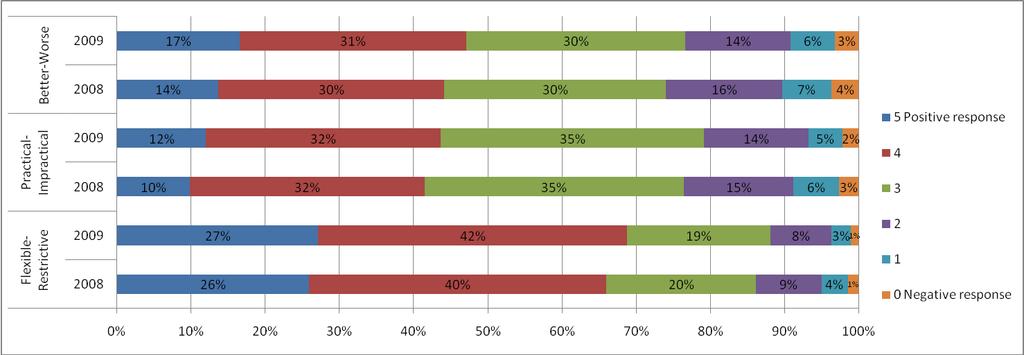 26 Monitoring and Evaluating Curriculum Implementation Figure 9: Percentage responses to regard items The ratings by primary respondents for both regard and confidence were not statistically