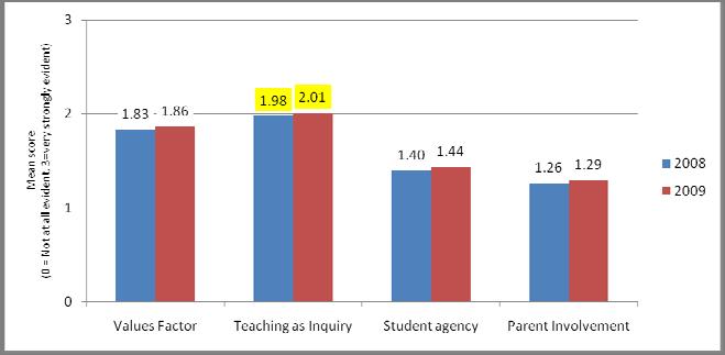 36 Monitoring and Evaluating Curriculum Implementation In focus groups there was evidence of increasing recognition in 2009 that key competencies differ in important ways to essential skills.