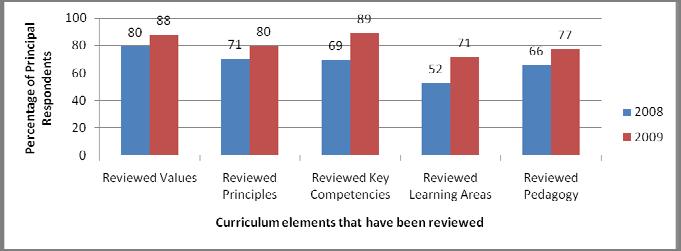 22 School curriculum design and review A key feature of The New Zealand Curriculum is its emphasis on school-based curriculum, and the process of design and review.