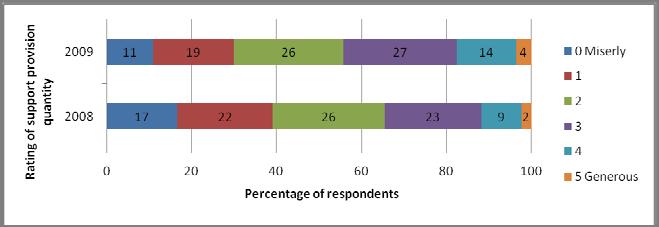 Monitoring and Evaluating Curriculum Implementation 59 Figure 32: Views of the quantity of support provision: 2008 2009 How do educators describe the quality of the support they have had to learn
