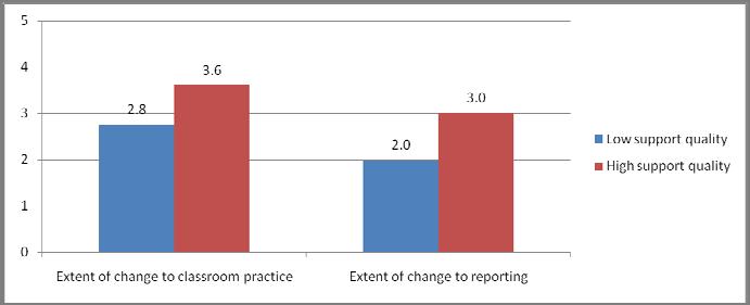 62 Monitoring and Evaluating Curriculum Implementation Figure 36: NZC practices 2009: Low support quality/high support quality