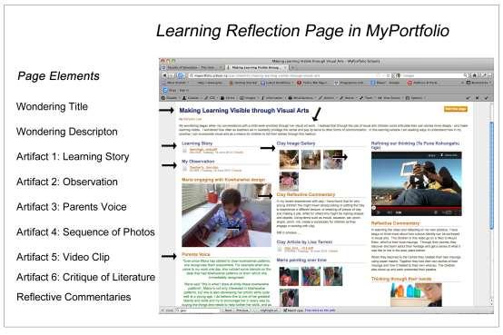 Figure 2: Example of a Learning Reflection Page showing a variety of artifacts and reflective commentaries Sharing, Reviewing and Reflecting Peer formative feedback occurs throughout the e-portfolio