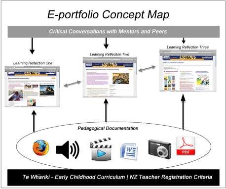 Conclusion Figure 3: A concept map illustrating the components in developing an e-portfolio The use of e-portfolios is an effective tool to enhance teachers professional learning and to attest to the