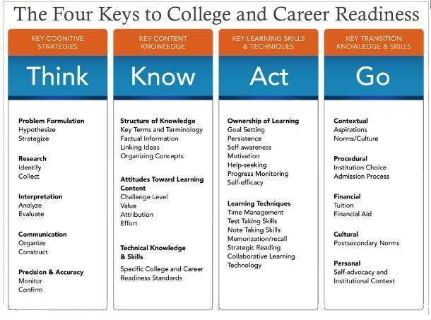 They include: Problem formulation: Hypothesize, strategize Research: Identify, collect Interpretation: Analyze, evaluate Communication: Organize, construct Precision & accuracy: Monitor, confirm 2.