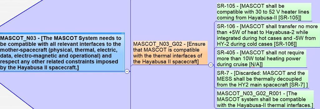 Figure 5 Example of Need, Root Goal and Requirements Figure 6 Traceability Generated Mindmap (MindManager) [6] These mindmaps were then automatically imported by OMM, in just a few seconds, and