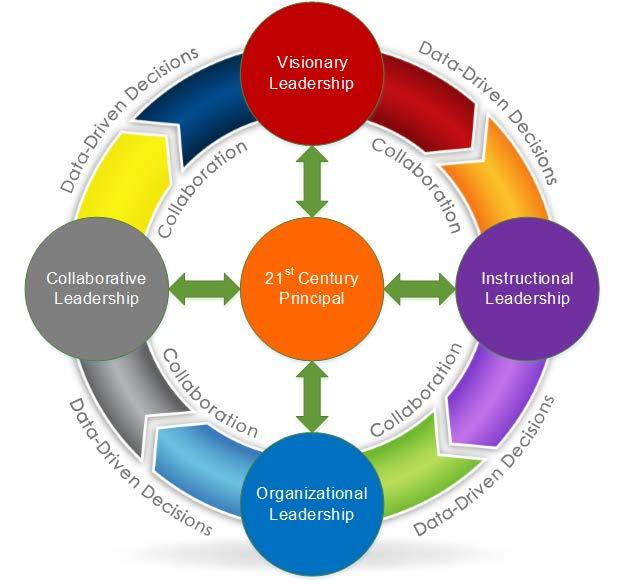 Four Roles of the 21st Century School Principal The DODEA 21st Century School Leader should effectively demonstrate excellence in the following four roles: Visionary Leadership: The visionary leader