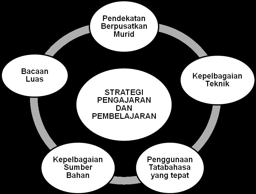 Pendekatan Berpusatkan Murid Strategi pengajaran dan pembelajaran dalam pendidikan Bahasa Melayu haruslah berpusatkan murid bagi membolehkan mereka berinteraksi dan menguasai kemahiran belajar