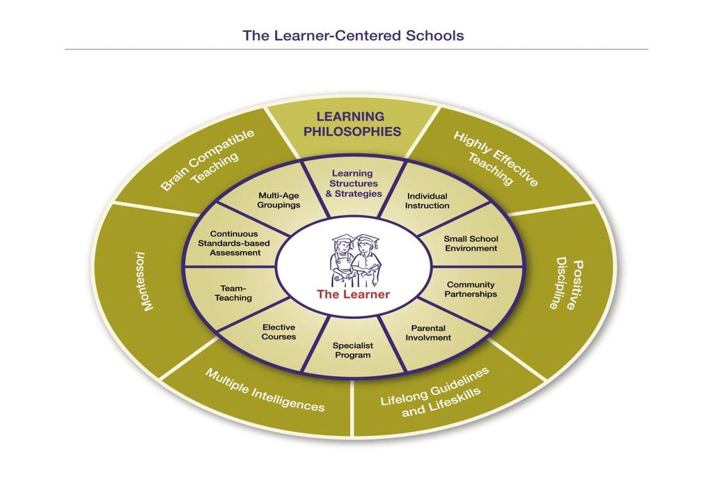 Expected Schoolwide Learning Results (ESLRs) ACA and created nine areas of student performance that are important to 21 st Century Lifelong Learners.