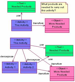Figure 4. Sample graphical depiction of a question about items produced and consumed in workflows.