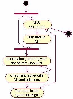 As this section has illustrated, the most difficult part of the process is the translation to UML, because this is the point where AT concepts have to be identified over the textual form of the