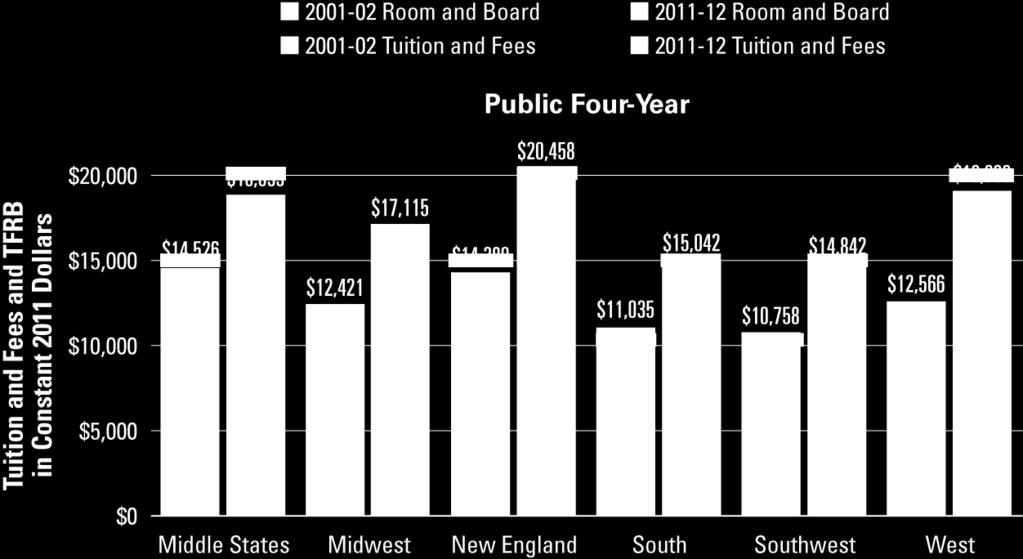 Public Four-Year Institutions: Average Tuition and Fee and Room and Board Charges by College Board Region, in Constant