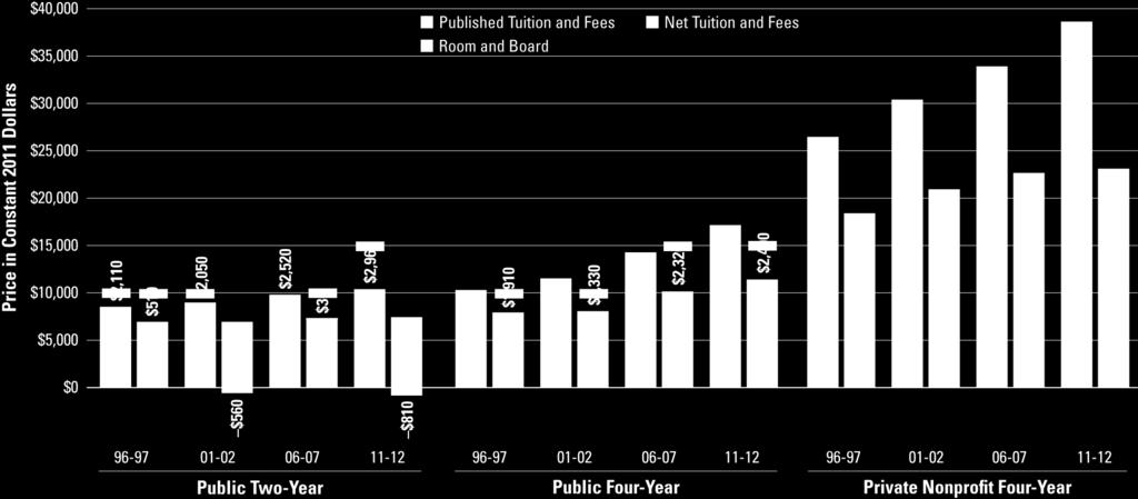 Published Tuition and Fees, Net Tuition and Fees, and Room and Board in Constant 2011 Dollars, Full-Time Undergraduate