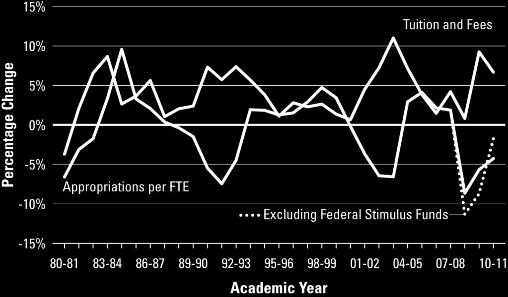Inflation-Adjusted Tuition and Fees at Public Four-Year Institutions,