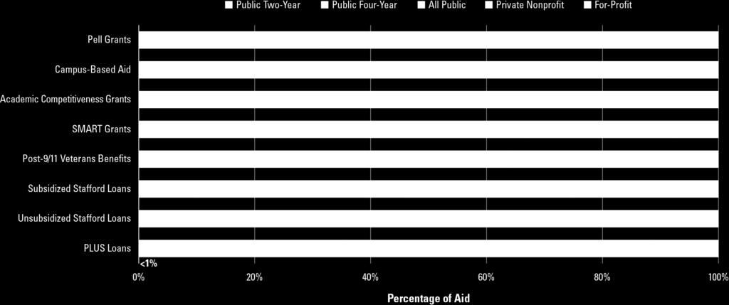 Percentage Distribution of Federal Aid Funds by Sector, 2009-10
