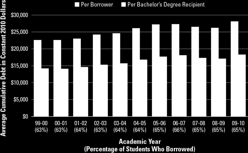 Average Total Debt Levels of Bachelor s Degree Recipients, Private Nonprofit Four-Year Colleges and Universities,