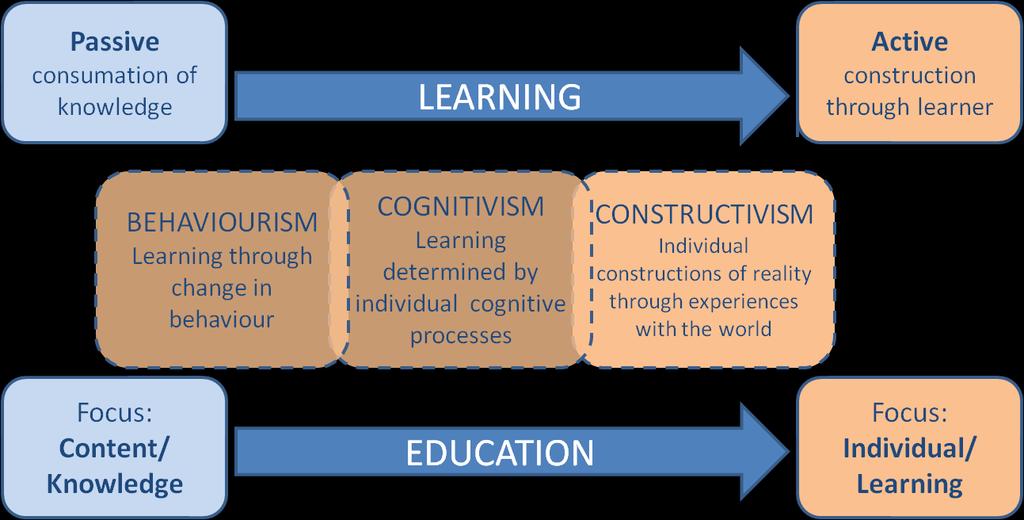 2. Perspectives on Learning: A Critical Review (Jarvis 1998). Sources stem from philosophy, psychology on learning as well as education science.