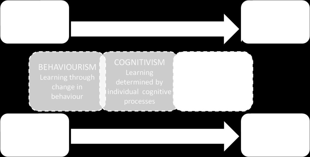 most of the individual learning theories that have been of minor impact (Kyrö 2005a; Loebler 2006). Those are Behaviourism, Cognitivism, and Constructivism.
