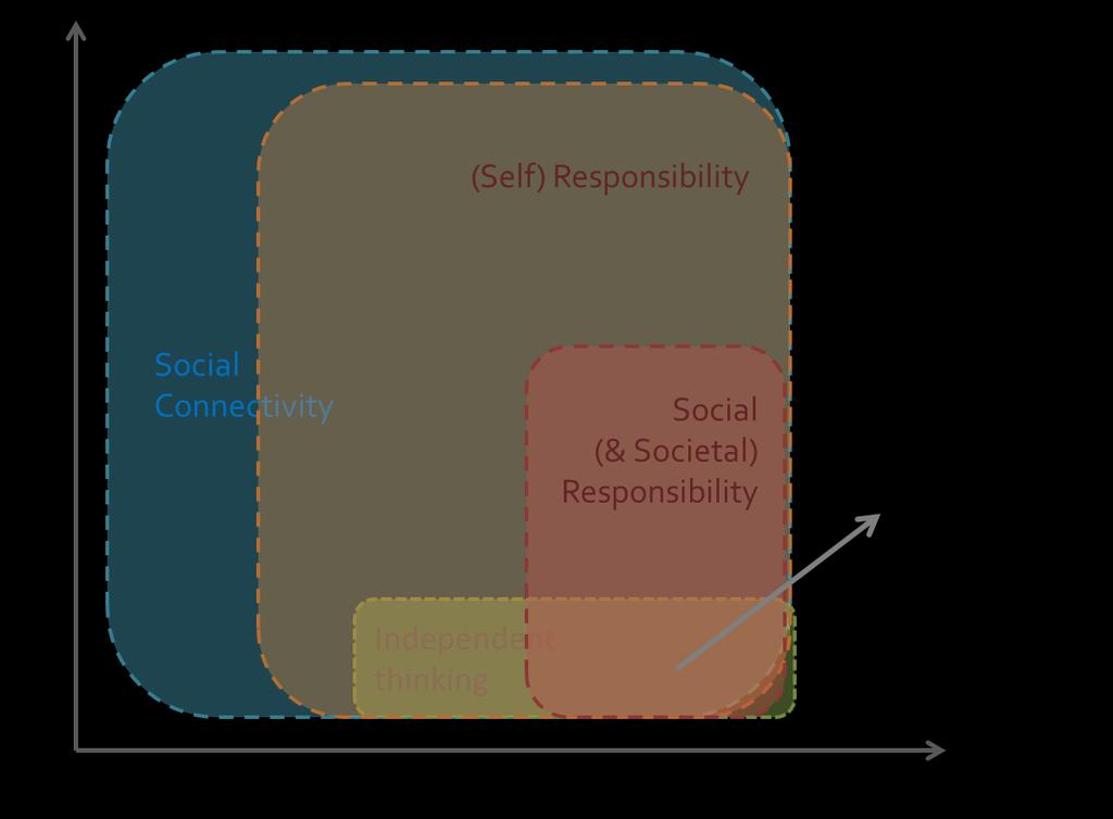 6. Discussion and Conclusions Figure 6: Dynamics of Entrepreneurial Maturity A basic quality of learners is linked to taking responsibility for their actions and feeling responsible for their