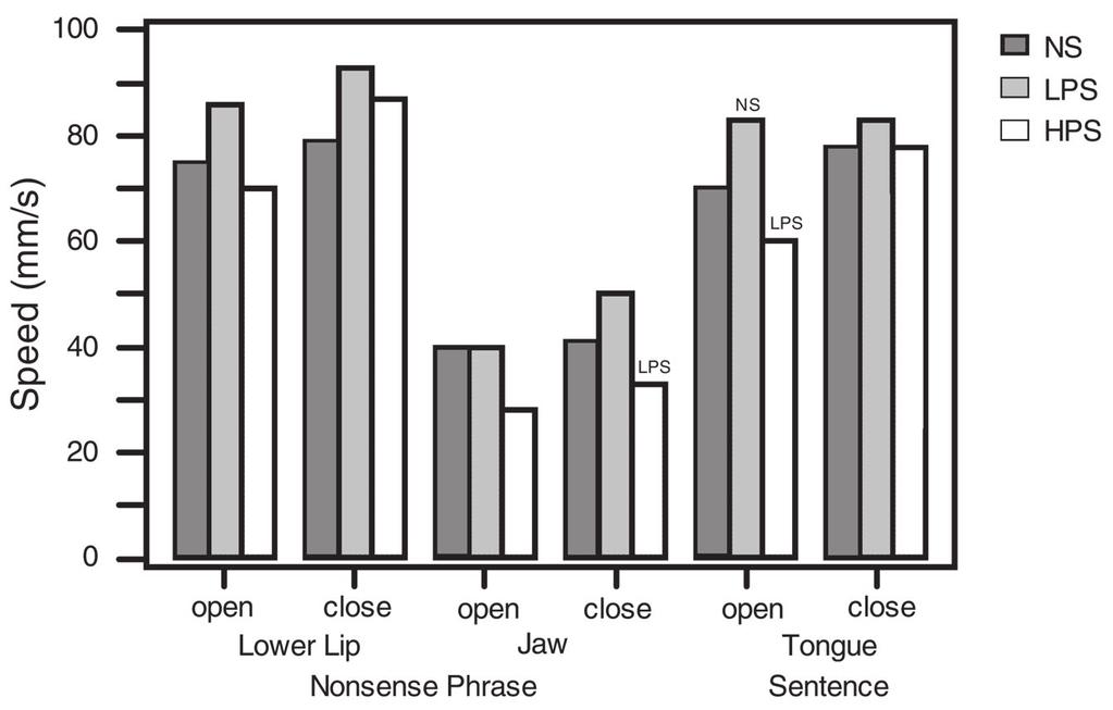 Table 3. Results of ANOVAs for the tongue and speed ratio measures on the sentence task. NS (n = 40) LPS (n = 16) HPS (n = 11) Response M SD M SD M SD F (2, 64) p Tongue Open speed (mm/s) 69.5 16.
