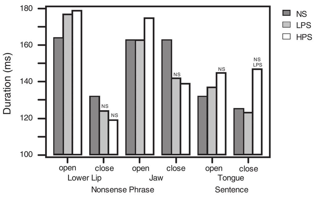 Figure 3. Bar graphs based on data presented in Tables 2 and 3 showing the mean movement durations for the lower lip and jaw in the nonsense phrase and the tongue in the sentence.