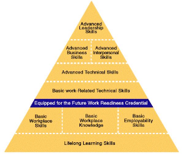 B. The Profile in Relation to the Worker Role Map The Work Readiness Credential Profile represents a subset, relevant to entry-level jobs, of the overall knowledge and abilities workers need in order