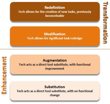 Technology usage (enhancement and transformation) Use of digital technologies in mathematics education has the capacity to open up diverse pathways for students to construct and engage with