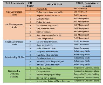 All CIP Skill Units are Aligned with CASEL Unit # Skill CASEL Domain Aligned 1 Listen to others Self-Management 2 Say please and thank you. Relationship Skills 3 Follow the rules.