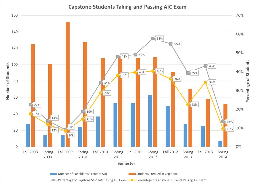 Figure 2. Percentage of Capstone students taking and passing AIC Exam (Fall 2008 Spring 2014). Table 1. CSU CM Students taking and passing the AIC AC (Level 1) Exam (Fall 2008 Spring 2014).