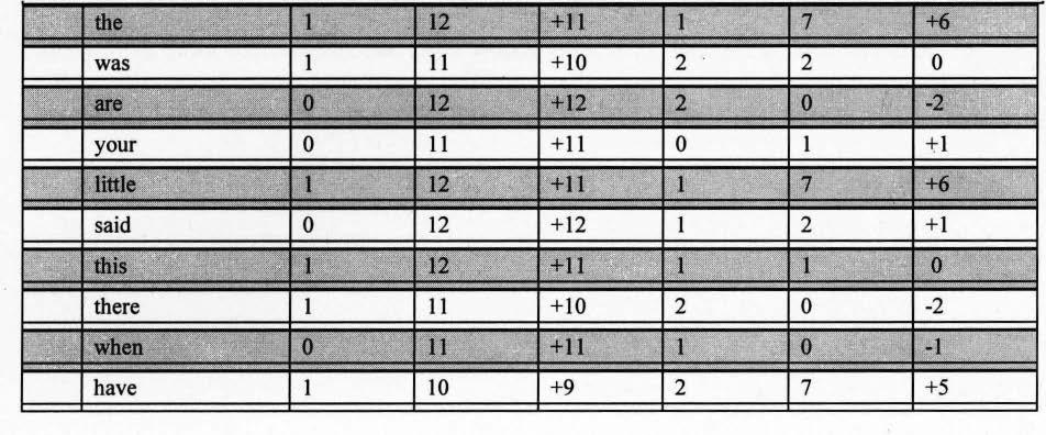 The table shows that all experimental group students read all 10 words in the post test, while the control group identified only seven of the 10 words.