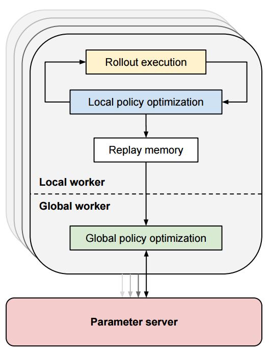 Policy Learning with Multiple Robots Rollout execution Local policy optimization