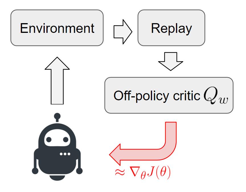 Deep RL with Off-Policy Q-Function Critic Low-variance but biased gradient Much more