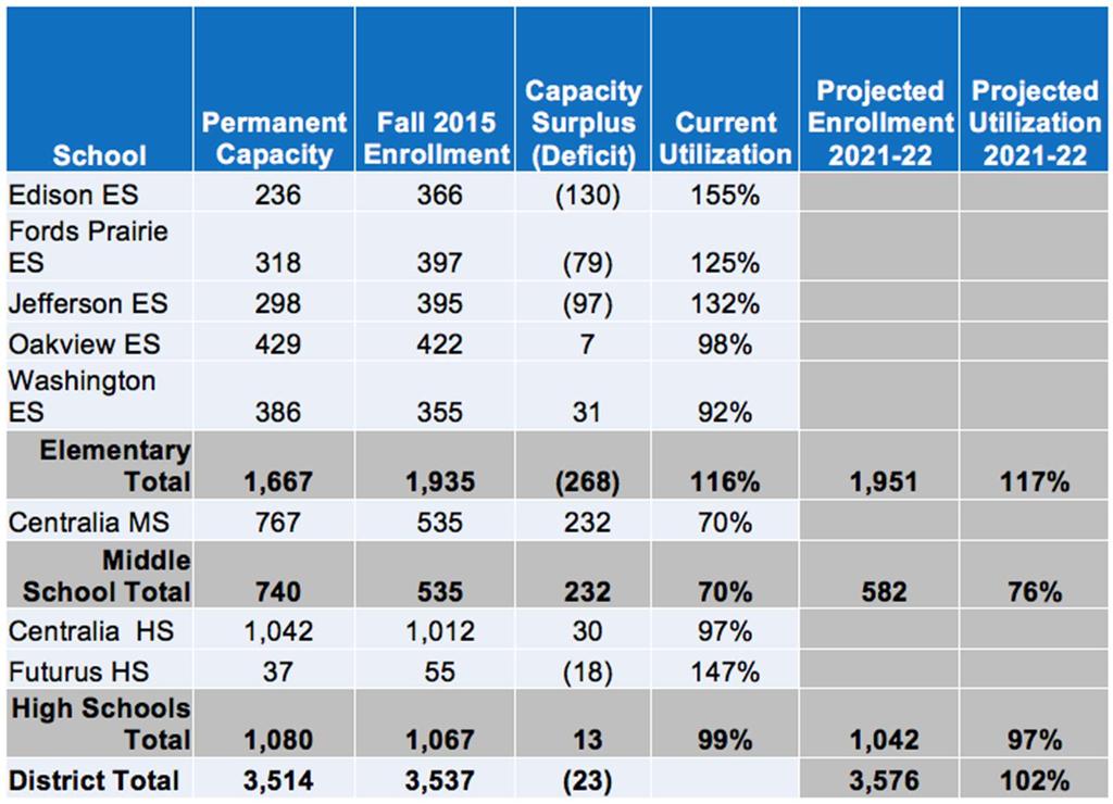 EXHIBIT 4-9 CURRENT AND PROJECTED FACILITY UTILIZATION Exhibit 4-10 provides three graphic representations