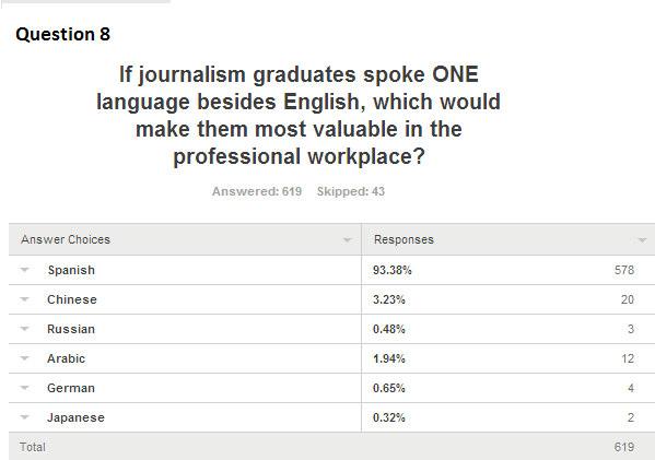 In Question 8, respondents were asked what one language, besides English, would make journalism graduates most valuable in the professional workplace. Spanish was the overwhelming response by 93.