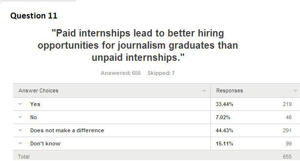 On a related note, Question 11 asked respondents if paid internships lead to better hiring opportunities for journalism graduates than unpaid internships.