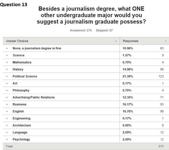 Question 13 asked respondents what ONE other undergraduate major besides a journalism degree they suggest journalism graduates possess.