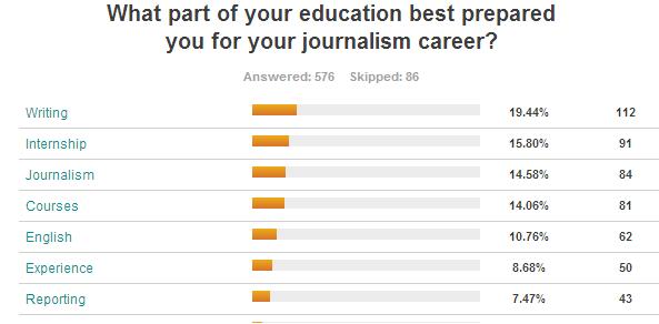 Question 14 asked respondents: What part of your education best prepared you for your journalism career? A word/phrase analysis of 576 responses was used on this question with Writing (19.