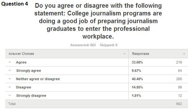 We asked repondents in Question 4 if they agreed or disagreed with the statement that college journalism programs are doing a good job of preparing journalism graduates to enter the professional