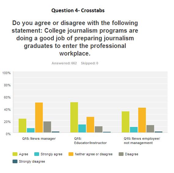 We also asked repondents in Question 5 if they agreed or disagreed with the statement that college journalism programs are doing a better job of preparing journalism graduates today to enter the