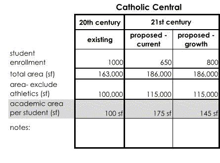 academic building 100,000 SF Proposed CC