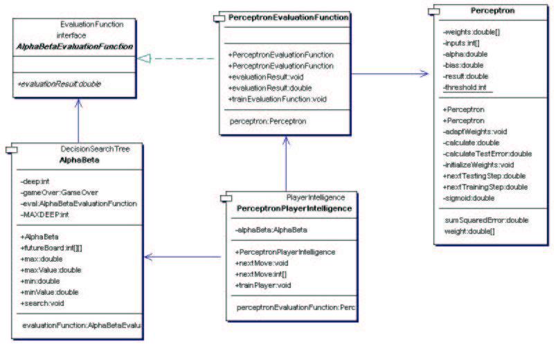 Figure 3 The LAP Player Intelligence In Figure 3, we present only the class diagram of the LAP intelligence.